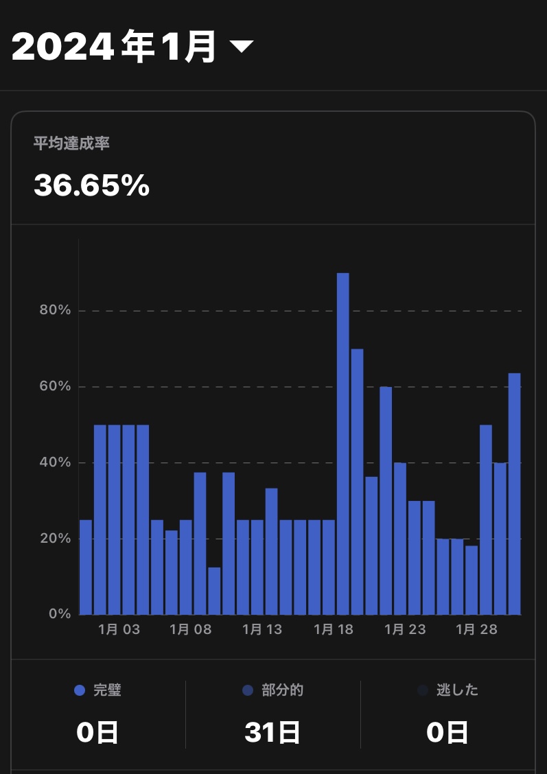  達成率36.65%