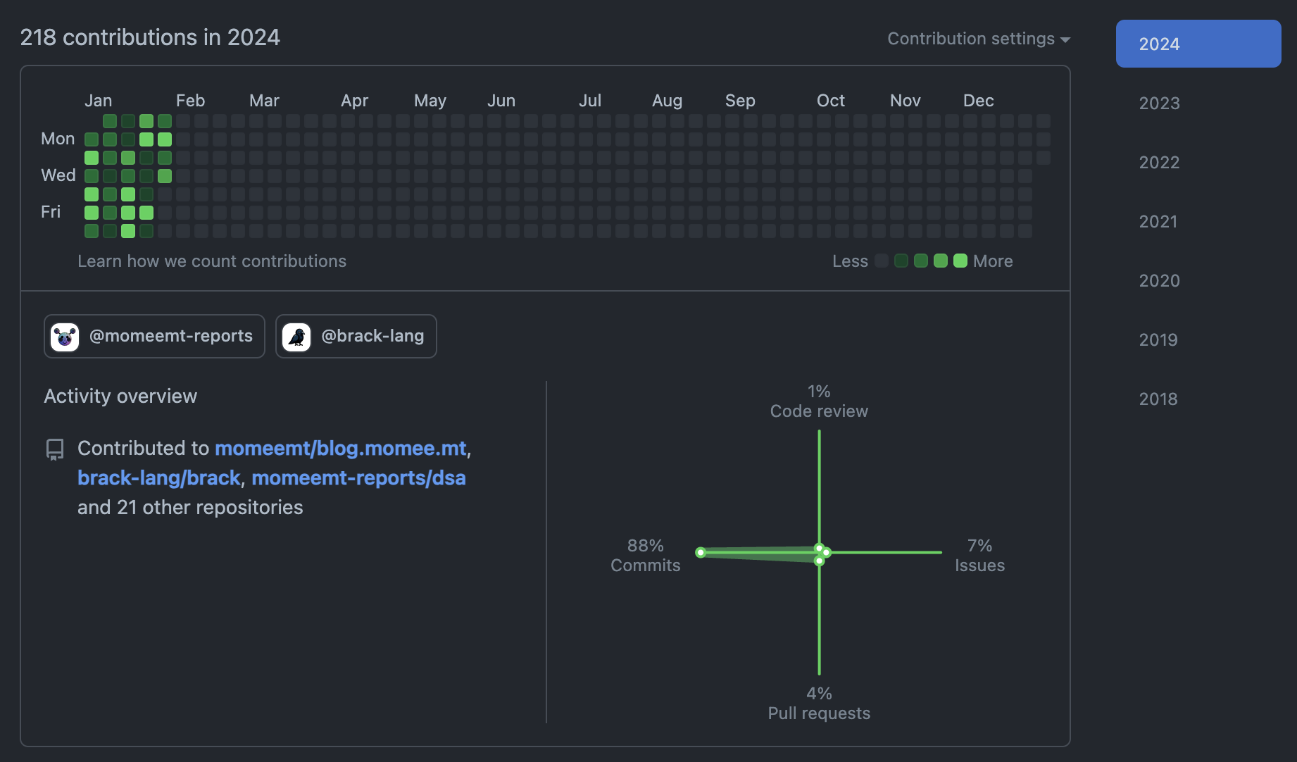  218 contributions in 2024.01